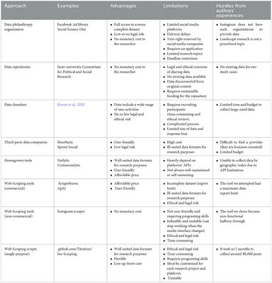 From theory to practice: insights and hurdles in collecting social media data for social science research